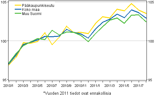 Vanhojen asuntojen hintojen kehitys kuukausittain, indeksi 2010=100