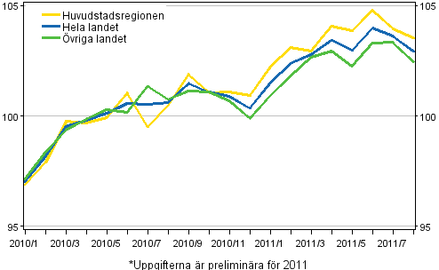 Utvecklingen av priserna p gamla bostder per mnad, index 2010=100