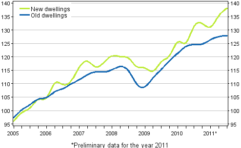 Appendix figure 3. Price development of old and new dwellings from 2005