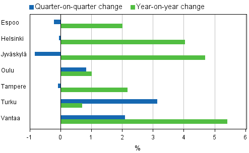 Appendix figure 4. Changes in prices of dwellings in major cities, 3rd quarter 2011