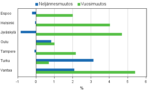 Liitekuvio 4. Vanhojen osakeasuntojen hintojen muutokset suurimmissa kaupungeissa, 3. neljnnes 2011