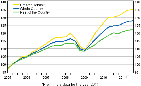 Development of prices of dwellings, index 2005=100