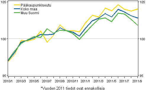 Vanhojen asuntojen hintojen kehitys kuukausittain, indeksi 2010=100