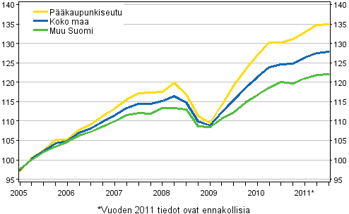 Asuntojen hintojen kehitys, indeksi 2005=100