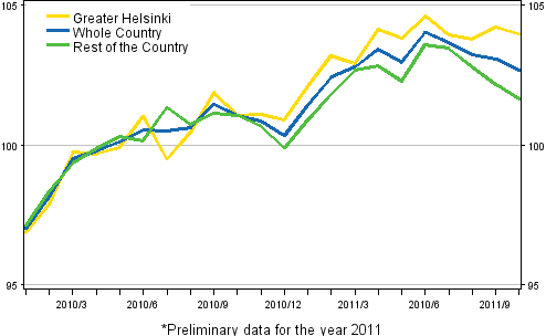 Development of prices of old dwellings by month, index 2010=100