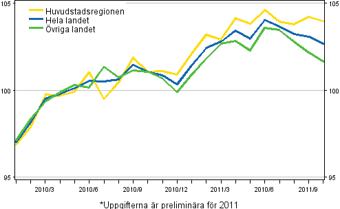 Utvecklingen av priserna p gamla bostder per mnad, index 2010=100