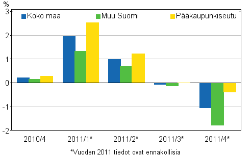 Kuvio 1. Vanhojen kerrostaloasuntojen hintojen neljnnesmuutokset