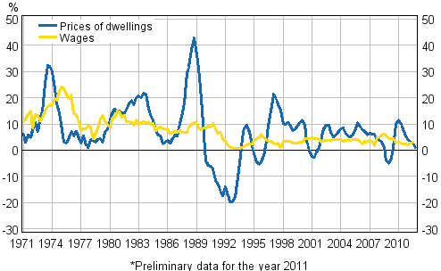 Figure 3. Year-on-year changes in prices of dwellings and in wages and salaries