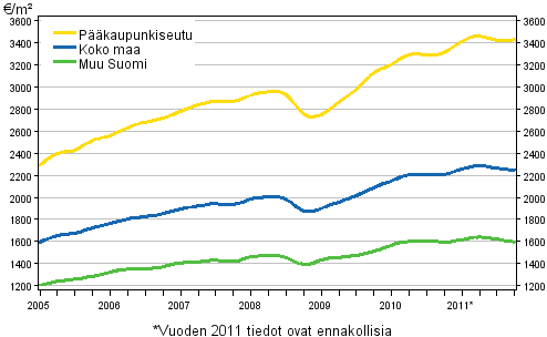 Liitekuvio 1. Vanhojen kerrostalojen keskimriset nelihinnat