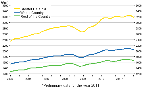 Appendix figure 2. Average prices per square meter of dwellings in old terraced houses