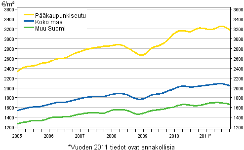 Liitekuvio 2. Vanhojen rivitalojen keskimriset nelihinnat