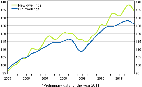 Appendix figure 3. Price development of old and new dwellings from 2005