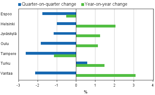 Appendix figure 4. Changes in prices of dwellings in major cities,4th quarter 2011