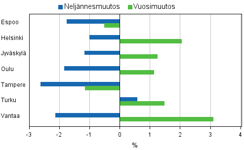 Liitekuvio 4. Vanhojen osakeasuntojen hintojen muutokset suurimmissa kaupungeissa, 4. neljnnes 2011