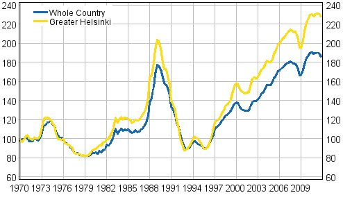 Appendix figure 5. Real Price Index of dwellings in old blocks of flat 1970=100