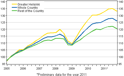 Development of prices of old dwellings, index 2005=100