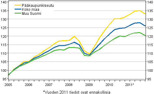 Vanhojen asuntojen hintojen kehitys, indeksi 2005=100