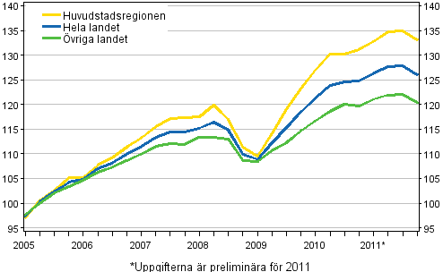 Utvecklingen av priserna p gamla bostder, index 2005=100