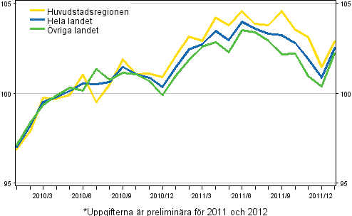 Utvecklingen av priserna p gamla bostder per mnad, index 2010=100