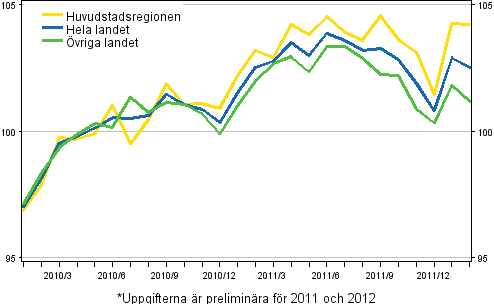 Utvecklingen av priserna p gamla bostder per mnad, index 2010=100