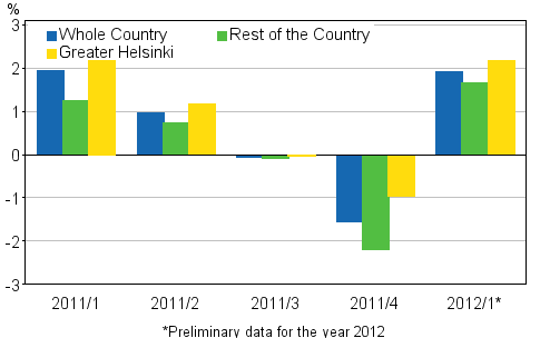 Figure 1. Quarter-on-quarter changes in prices of dwellings in old blocks of flats