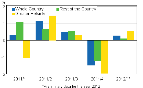 Figure 2. Quarter-on-quarter changes in prices of dwellings in old terraced houses