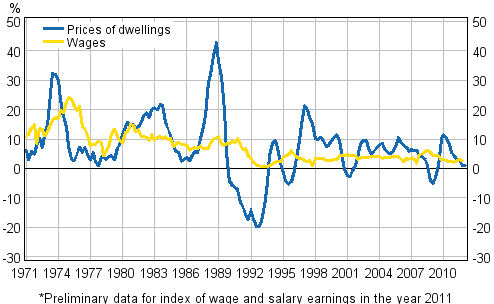 Figure 3. Year-on-year changes in prices of dwellings and in wages and salaries