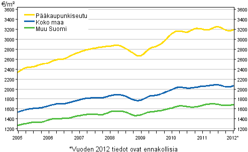 Liitekuvio 2. Vanhojen rivitalojen keskimriset nelihinnat