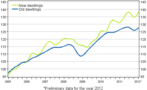 Appendix figure 3. Price development of old and new dwellings from 2005