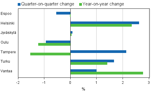 Appendix figure 4. Changes in prices of dwellings in major cities, 1st quarter 2012