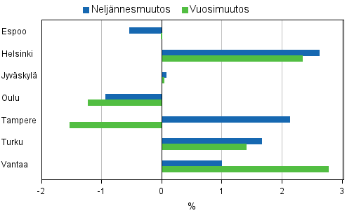 Liitekuvio 4. Vanhojen osakeasuntojen hintojen muutokset suurimmissa kaupungeissa, 1. neljnnes 2012