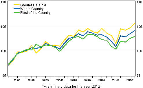 Development of prices of old dwellings by month, index 2010=100