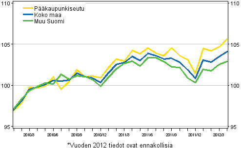 Vanhojen asuntojen hintojen kehitys kuukausittain, indeksi 2010=100