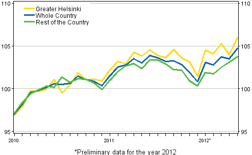 Development of prices of old dwellings by month, index 2010=100