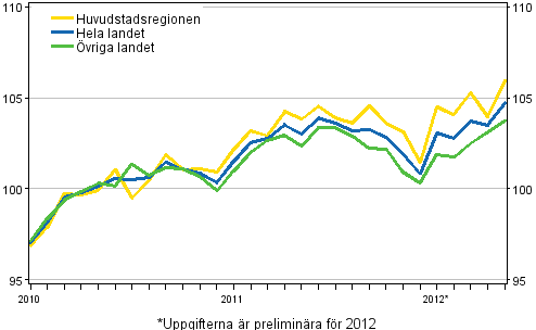 Utvecklingen av priserna p gamla bostder per mnad, index 2010=100