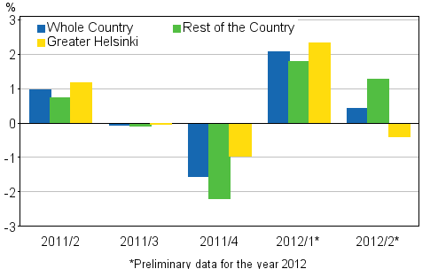 Figure 1. Quarter-on-quarter changes in prices of dwellings in old blocks of flats