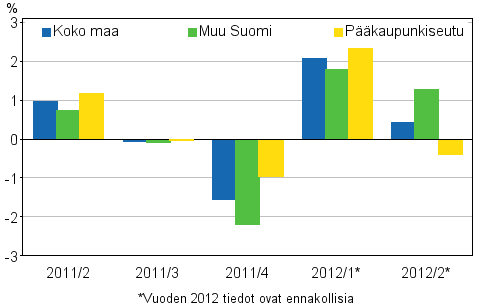 Kuvio 1. Vanhojen kerrostaloasuntojen hintojen neljnnesmuutokset