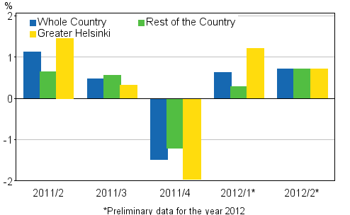 Figure 2. Quarter-on-quarter changes in prices of dwellings in old terraced houses