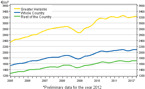 Appendix figure 2. Average prices per square meter of dwellings in old terraced houses