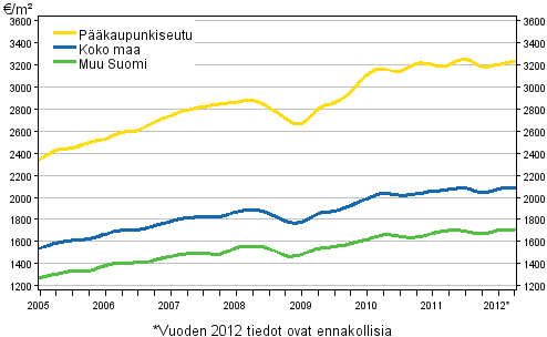 Liitekuvio 2. Vanhojen rivitalojen keskimriset nelihinnat