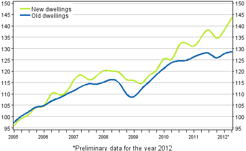 Appendix figure 3. Price development of old and new dwellings from 2005