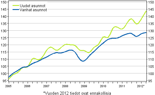 Liitekuvio 3. Vanhojen ja uusien asuntojen indeksit 2005=100