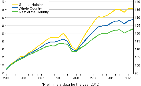 Development of prices of old dwellings, index 2005=100