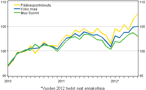 Vanhojen asuntojen hintojen kehitys kuukausittain, indeksi 2010=100