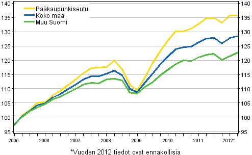 Vanhojen asuntojen hintojen kehitys, indeksi 2005=100