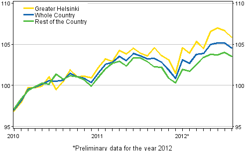 Development of prices of old dwellings by month, index 2010=100