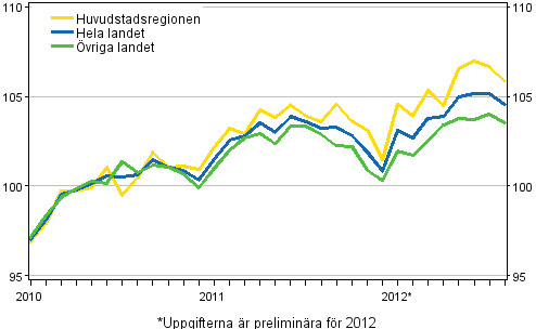 Utvecklingen av priserna p gamla bostder per mnad, index 2010=100