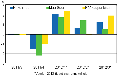 Kuvio 1. Vanhojen kerrostaloasuntojen hintojen neljnnesmuutokset