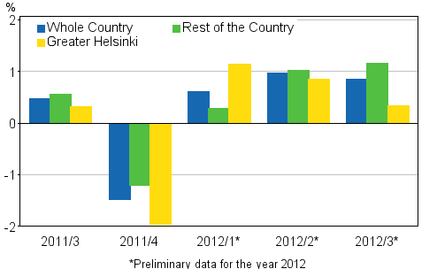 Figure 2. Quarter-on-quarter changes in prices of dwellings in old terraced houses