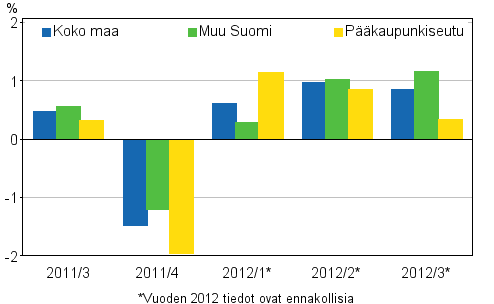 Kuvio 2. Vanhojen rivitaloasuntojen hintojen neljnnesmuutokset